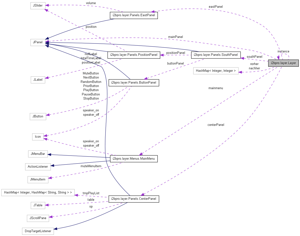 Collaboration graph